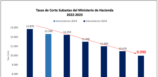 Tasas de Corte Subastas del Ministerio de Hacienda 2022-2023