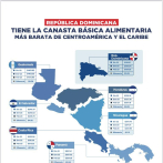 RD tiene la canasta básica alimentaria más barata de Centroamérica y el Caribe