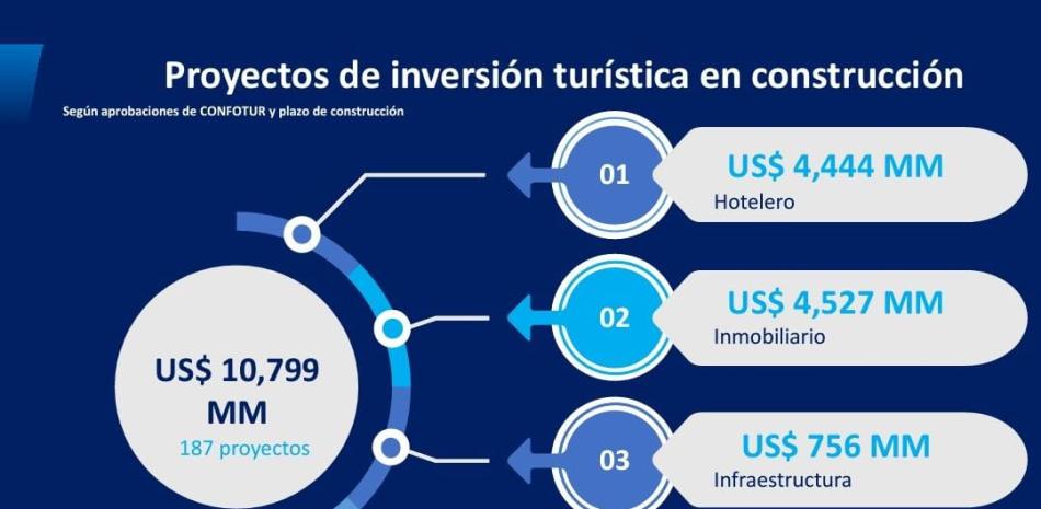 Indicadores proyectos inversión turística en construcción