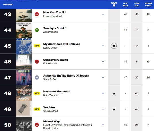 El revuelo ha logrado que el tema entre al listado de las 50 canciones cristianas de Billboard, en la posición 48