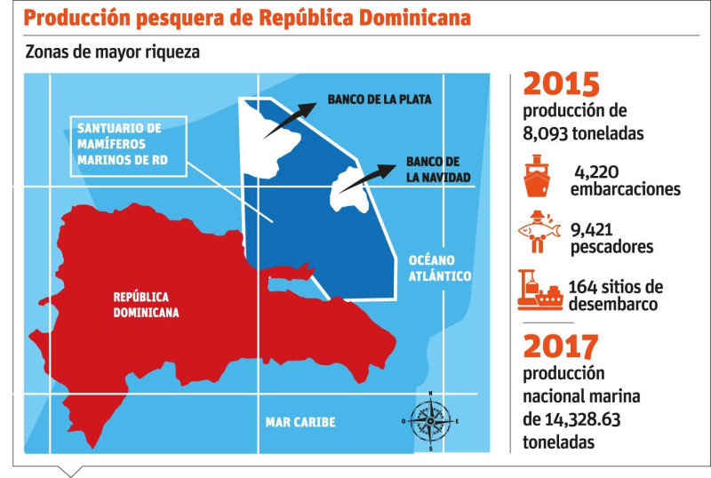 En sus aguas territoriales en el océano Atlántico, República Dominicana cuenta con bancos de pesca suficientes para abastecer el consumo nacional.