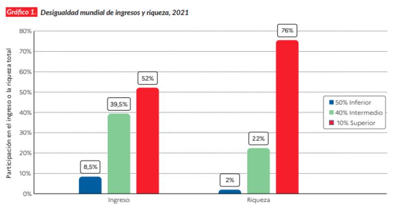 El 50% de la población captura el 8% del ingreso total medido en paridad del poder adquisitivo (PPA). El 50% inferior
global posee el 2% de la riqueza (PPA). El 10% superior mundial posee el 76% de la riqueza total de los hogares y captura el 52% del
ingreso total en 2021. Tenga en cuenta que los principales poseedores de riqueza no son necesariamente los principales poseedores
de ingresos. Los ingresos se miden después de pensiones y beneficios al desempleo y antes de impuestos y transferencias.