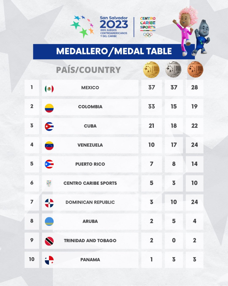Medallero General Juegos Centroamericanos y del Caribe San Salvador